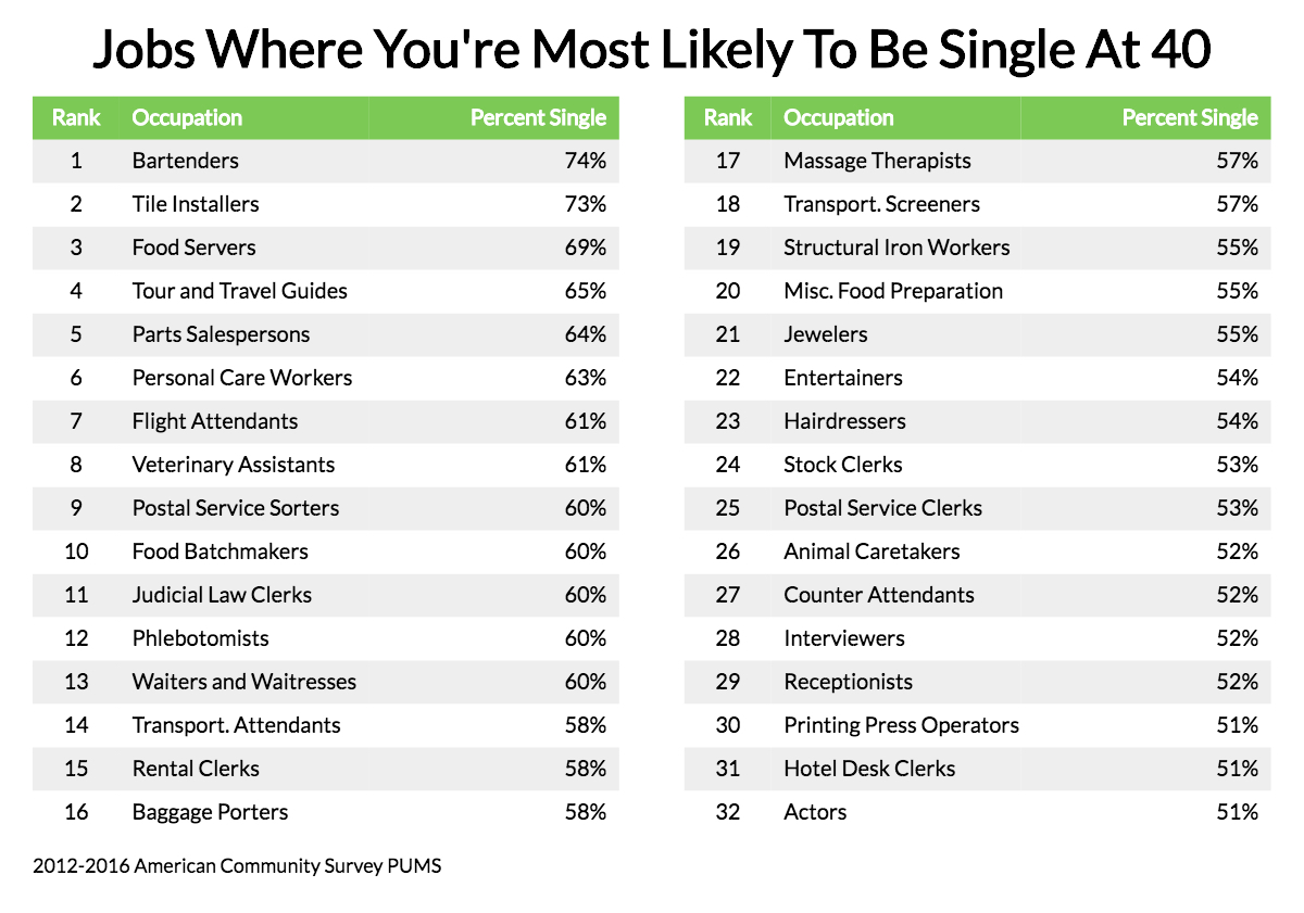 These Are The 10 Jobs Where You’re Most Likely To Be Single At 40 – Zippia