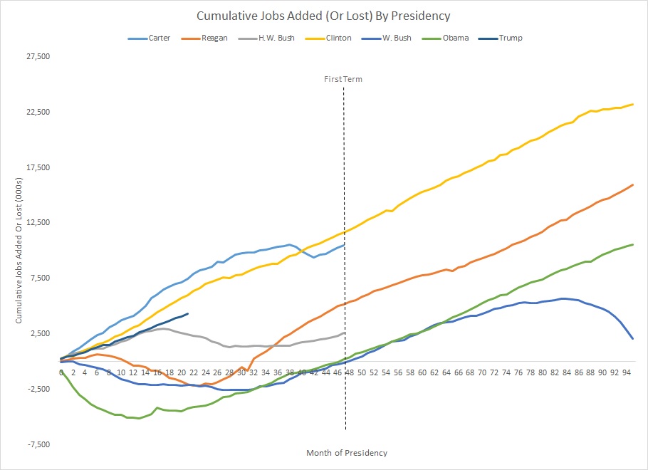 Job Creation By President Chart