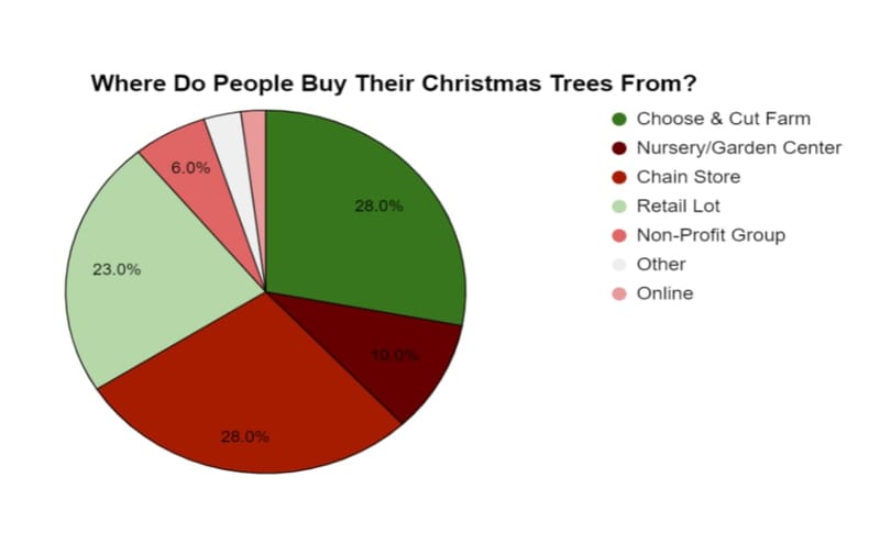 christmas-tree-pie-chart