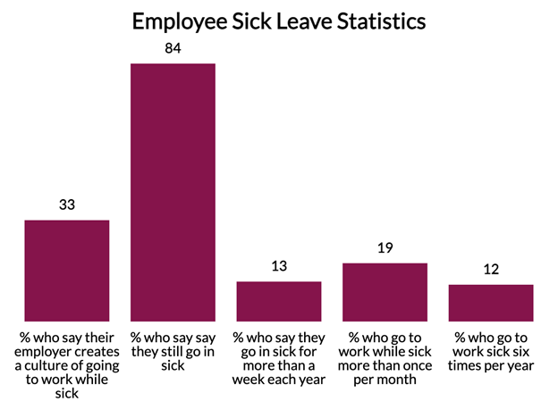 employees sick leave statistics