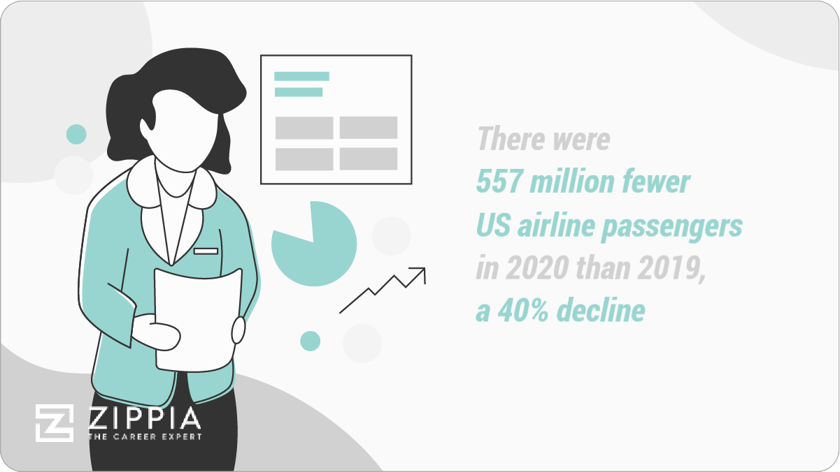 There were 557 million fewer airline passengers in 2020 than 2019, a 40% decline