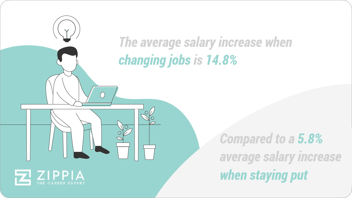 The average salary increase when changing jobs is 14.8% Compared to a 5.8% average salary increase when staying put