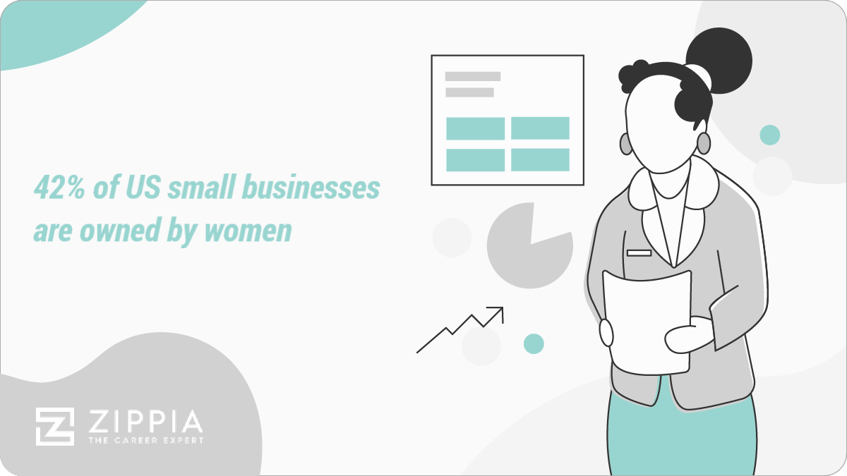 42% of US small businesses are owned by women