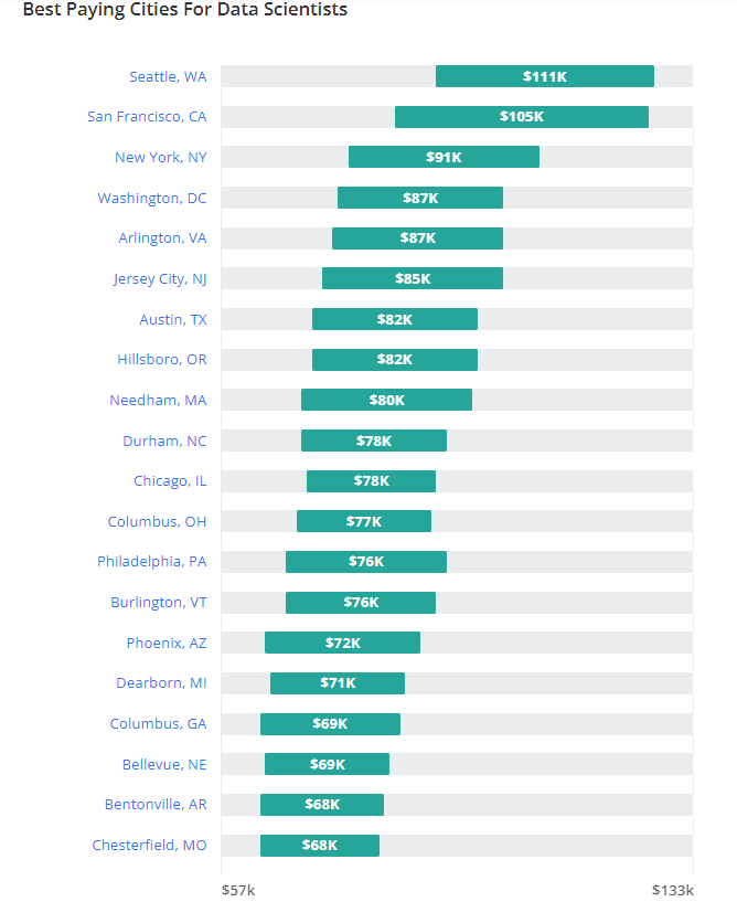 Where are scientists paid the most?