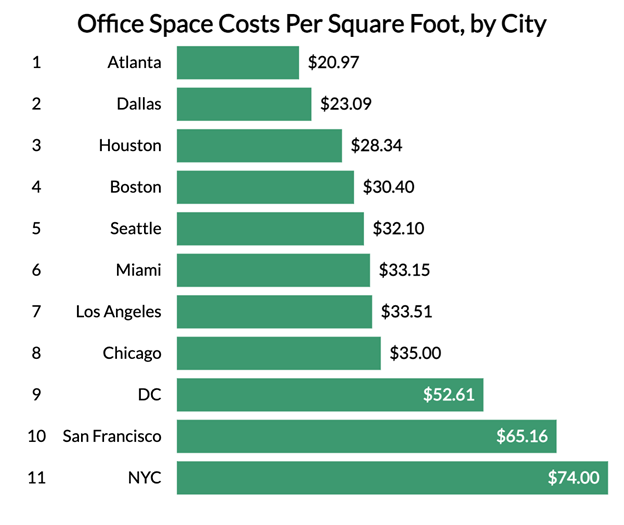 Introducir 42+ imagen office space cost