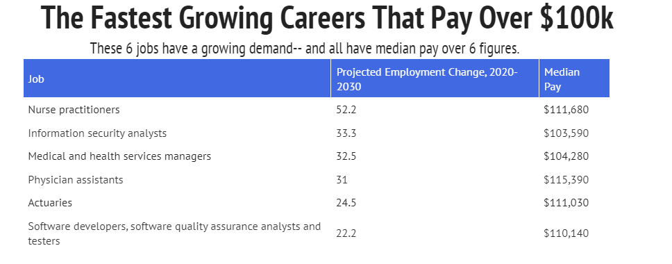 the-6-fastest-growing-jobs-that-pay-over-100k-zippia