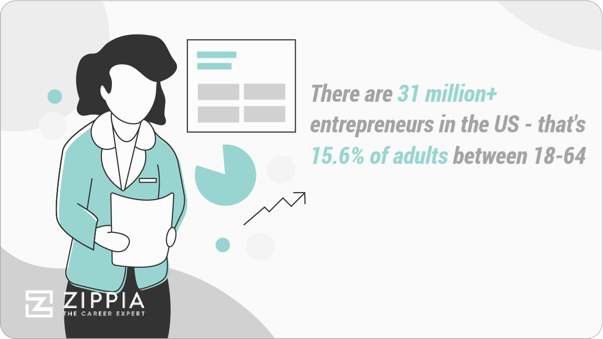 There are 31 million+ entrepreneurs in the US - that's 15.6% of adults between 18-64