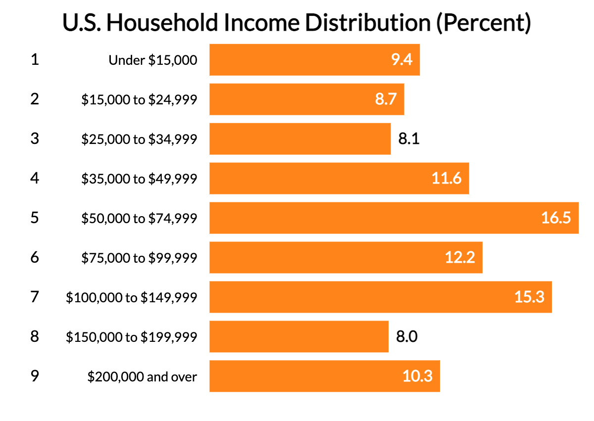 What Is The Average Salary In The US? Zippia