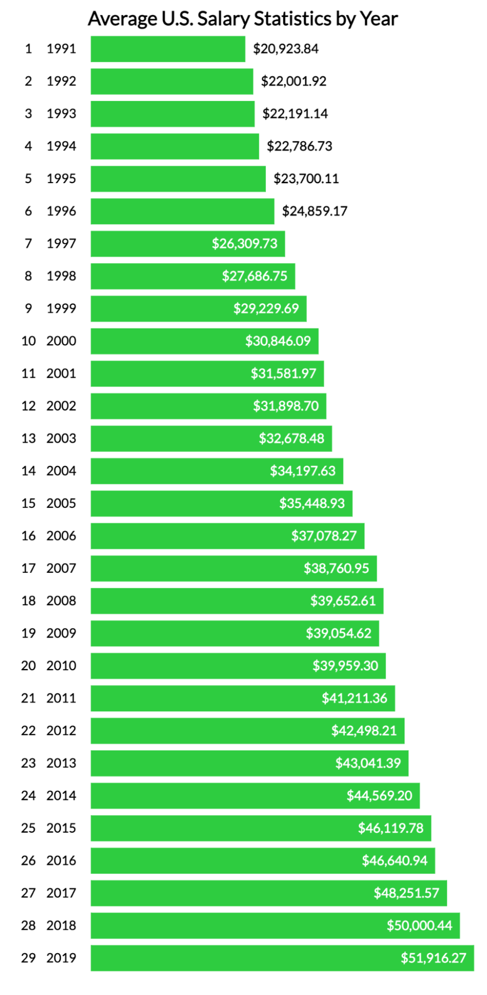 What Is The Average Salary In The US? Zippia