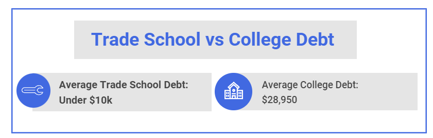 trades school vs college debt