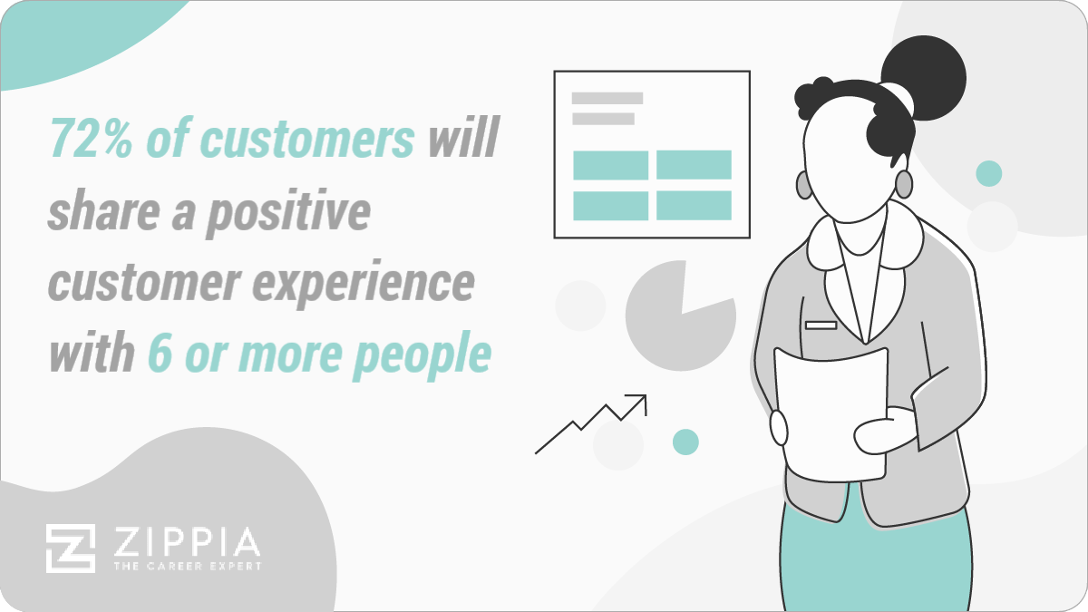 72% of customers will share a positive customer experience with 6 or more people