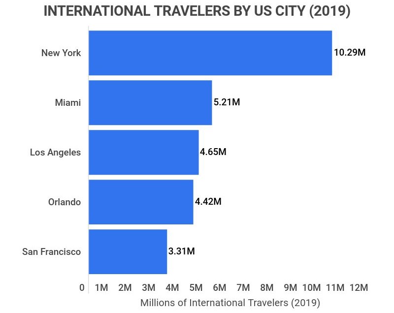 America's most visited cities by 2019 international travelers