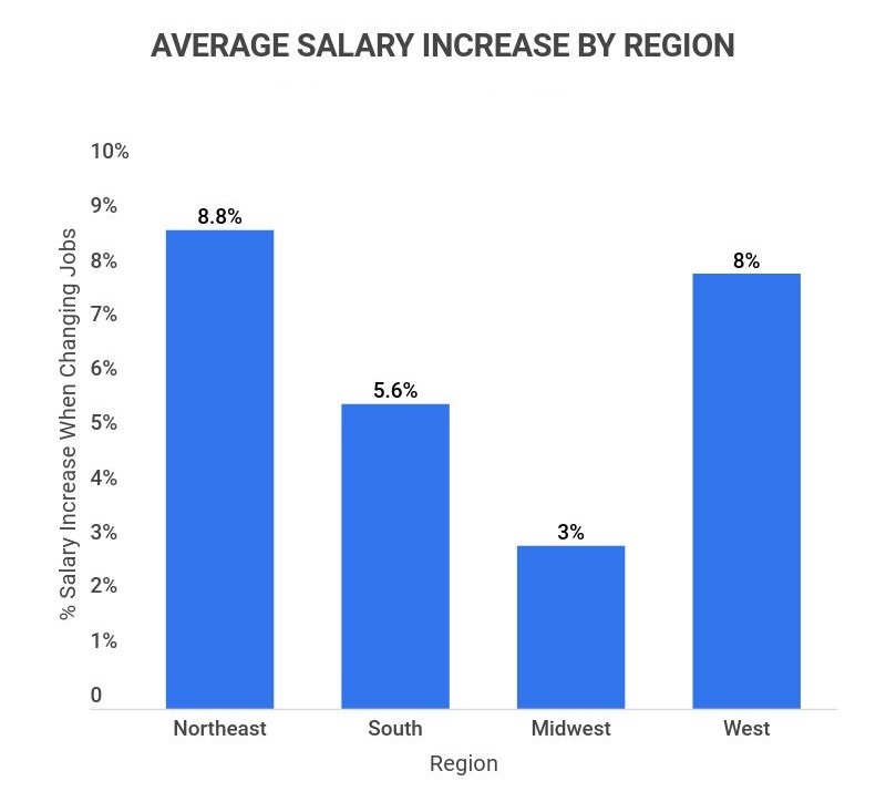 26 Average Salary Increase When Changing Jobs Statistics [2023] Zippia