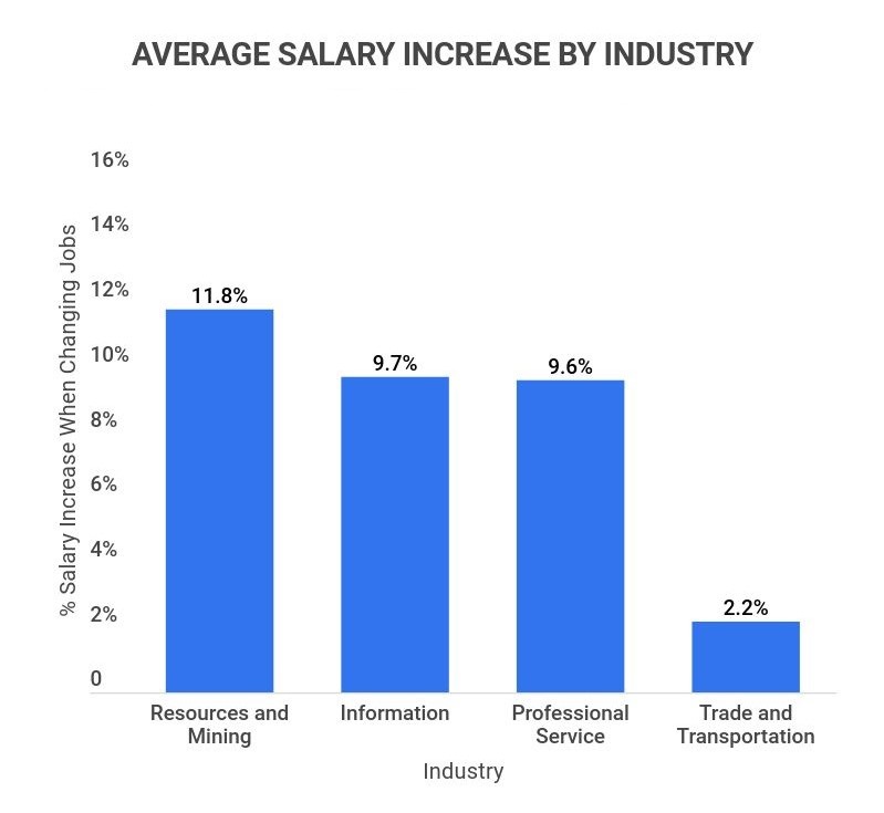 26 Average Salary Increase When Changing Jobs Statistics [2023] Zippia