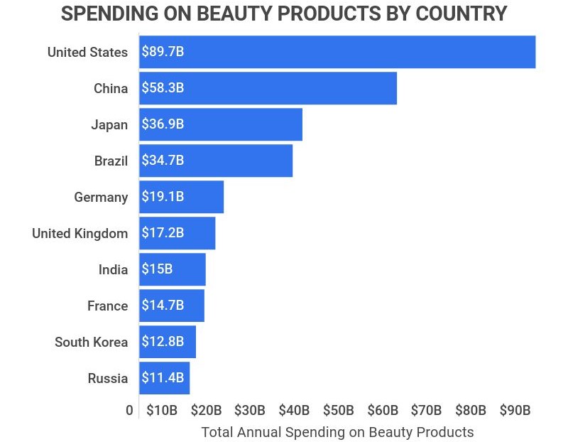 Beauty Industry Revenue and Usage Statistics 2023 