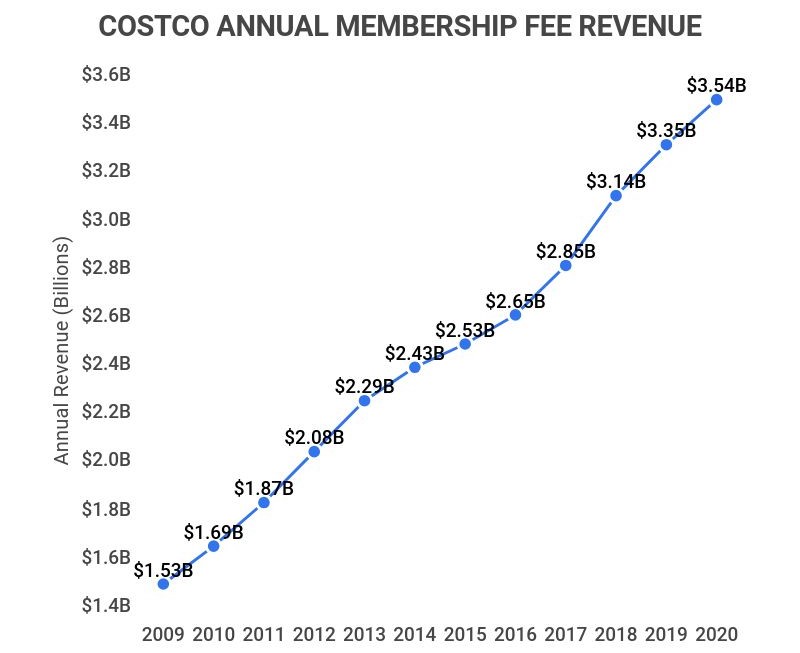 How Kirkland Signature powers Costco's success