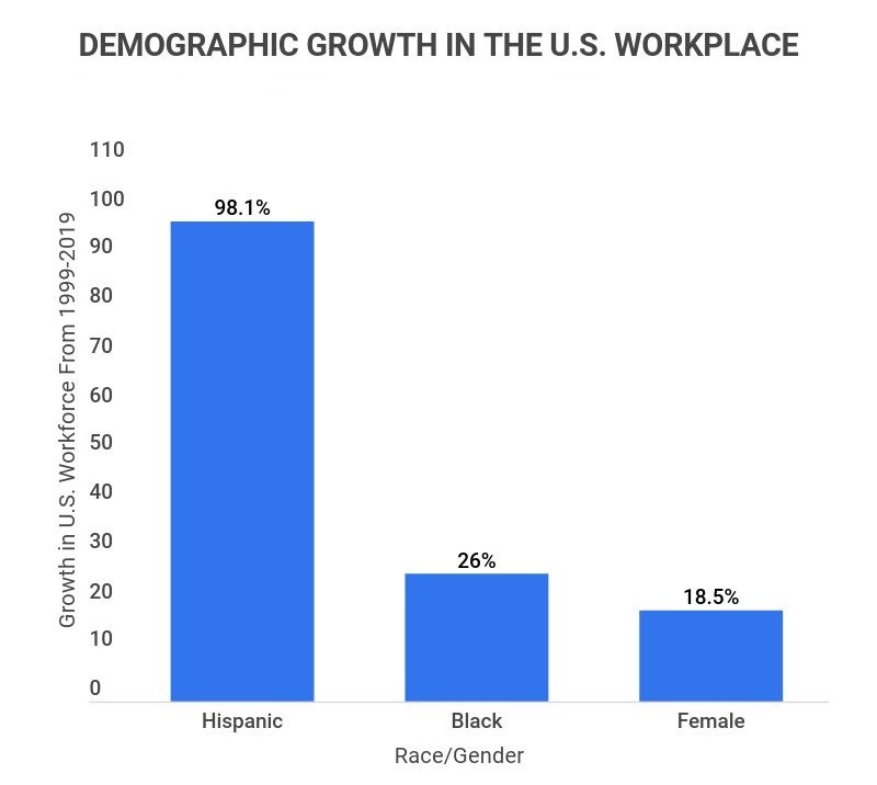 demographic growths in the us workplace