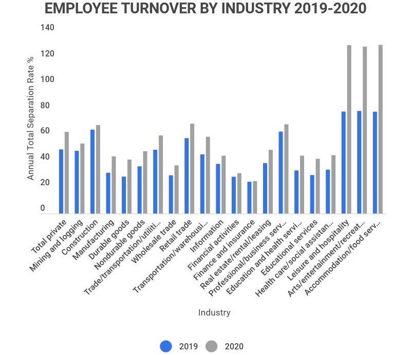 employee turnover rate by industry 2019-2020