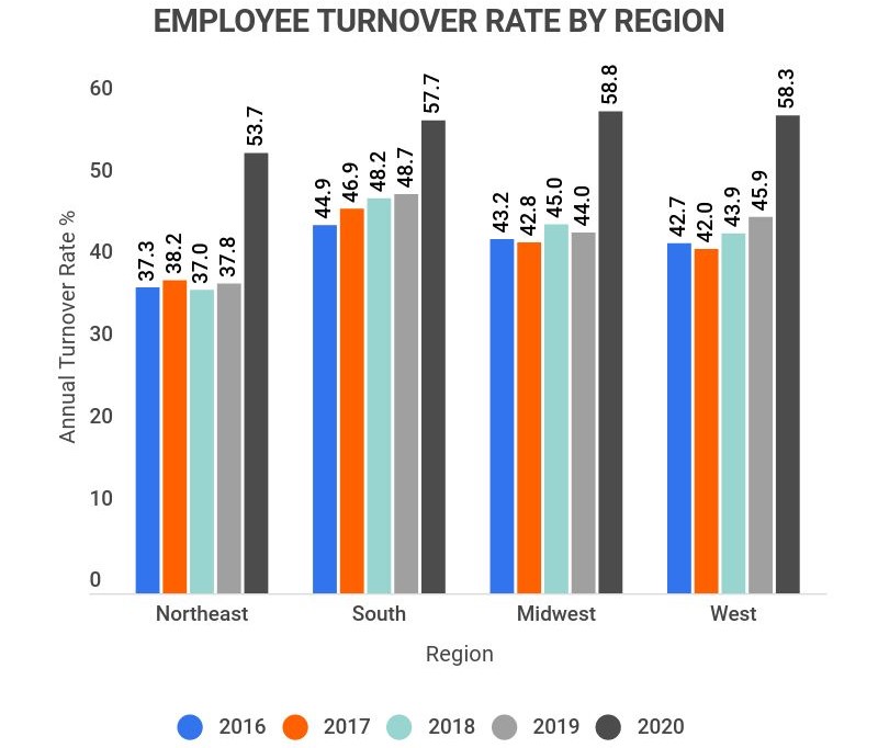 employee turnover rate by region