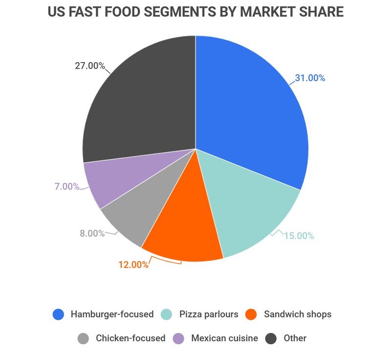 20+ Fascinating US Fast Industry Statistics [2023]: Revenue, Trends, And Predictions Zippia