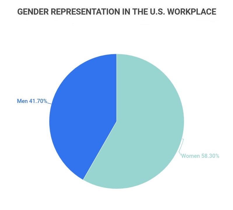 gender representation in the us workplace