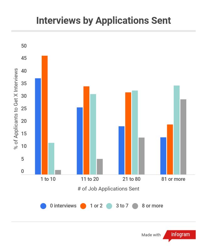 Important Job Interview Statistics What You Need To Know