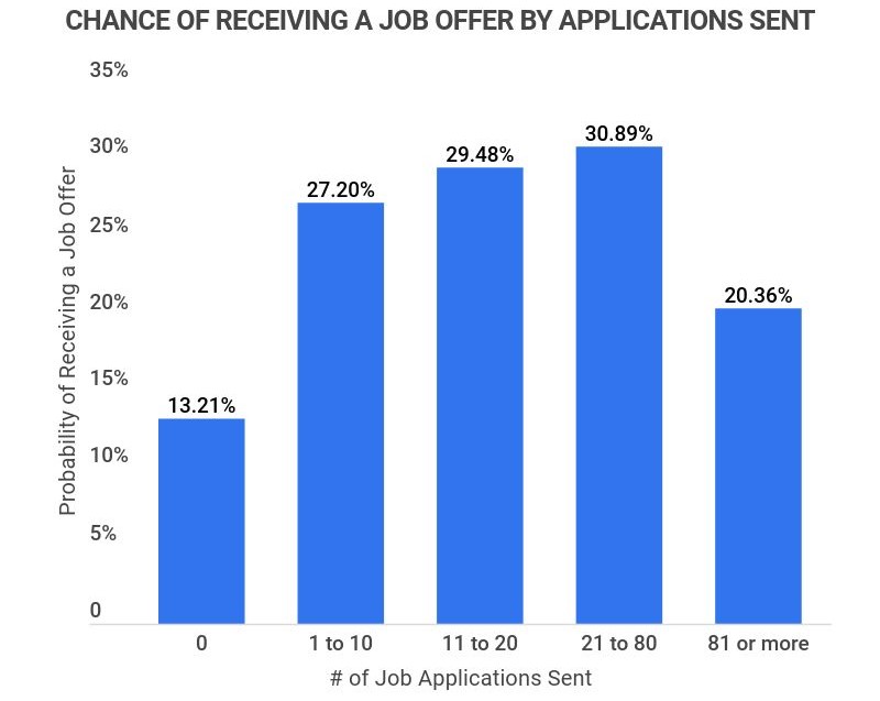 A Perfect Job Offer is Much More Than Just a Number