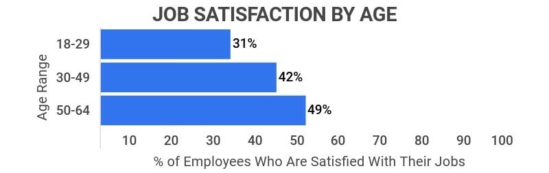 research on job satisfaction during middle adulthood has found