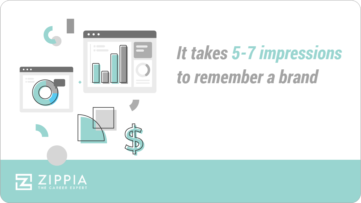 it takes 5 to 7 impressions to remember a brand