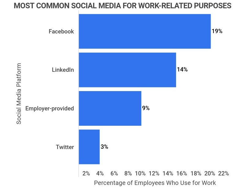 most common social media for work related purposes