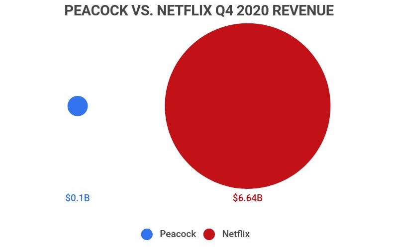 peacock vs. netflix revenue