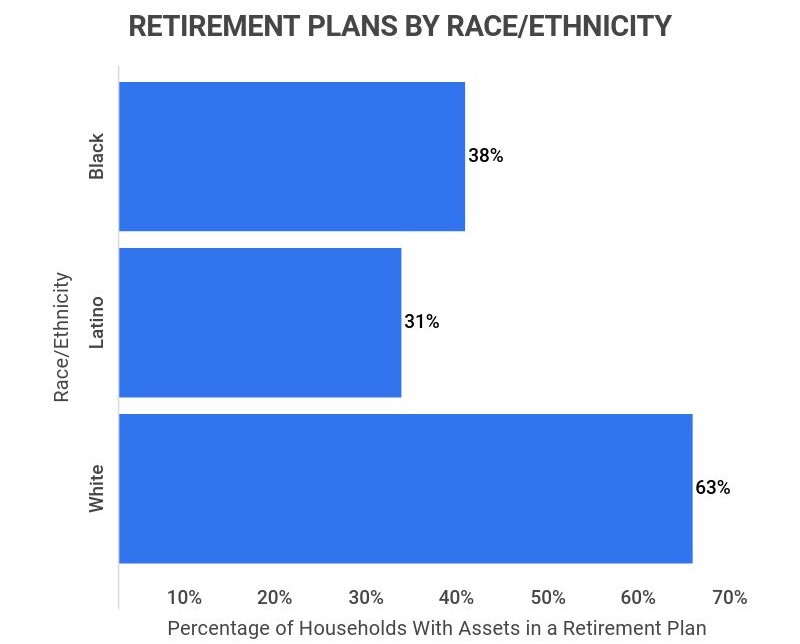 retirement plans by race and ethnicity
