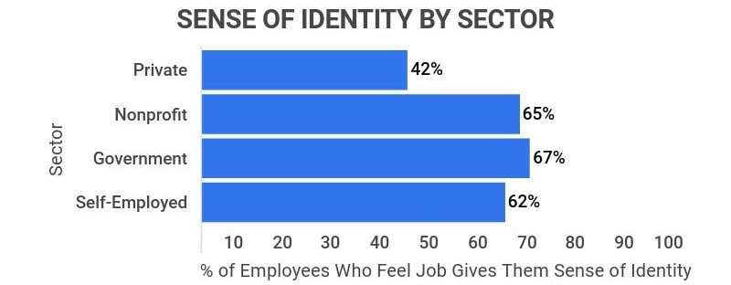 job sense of identity by sector