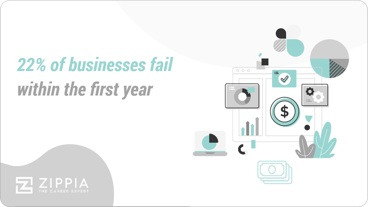 22% of businesses fail within the first year