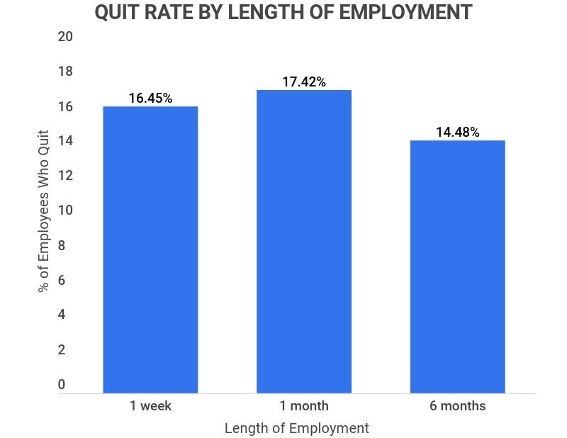 quit rate by length of employment