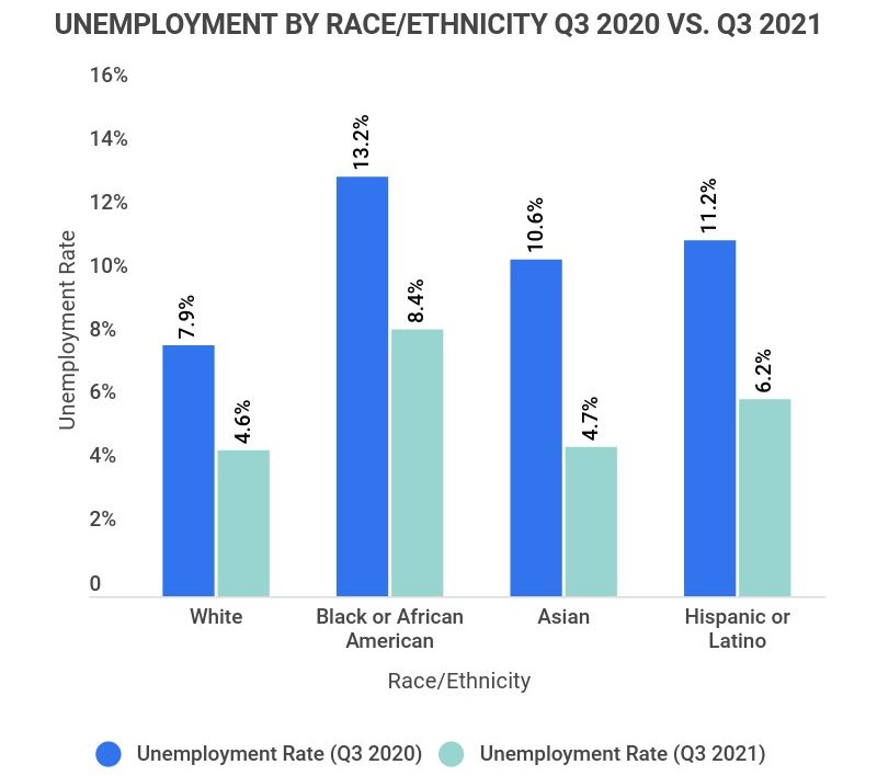 unemployment by race and ethnicity