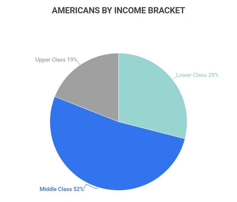 Americans by income bracket