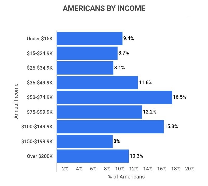 What is the average salary per month in the US?