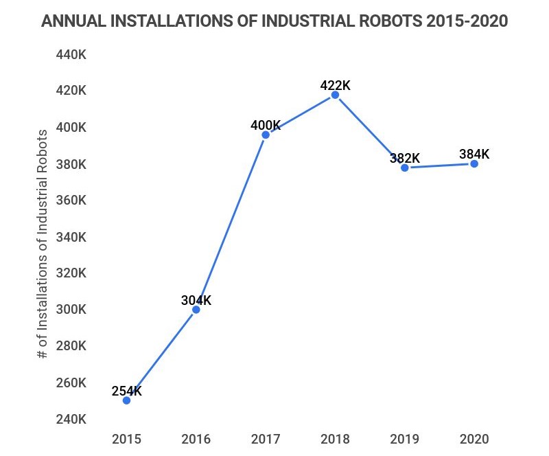 annual installations of robots 2015-2020 global