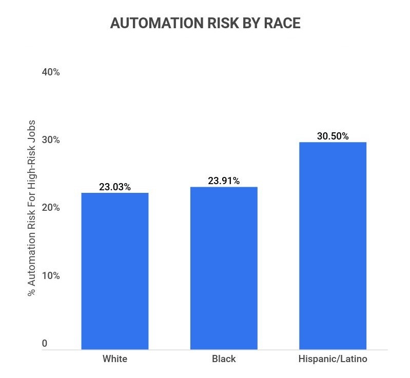 automation risk by race