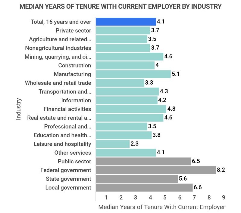 median tenure by industry