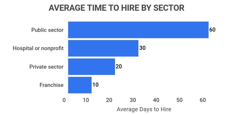 average time to hire by sector