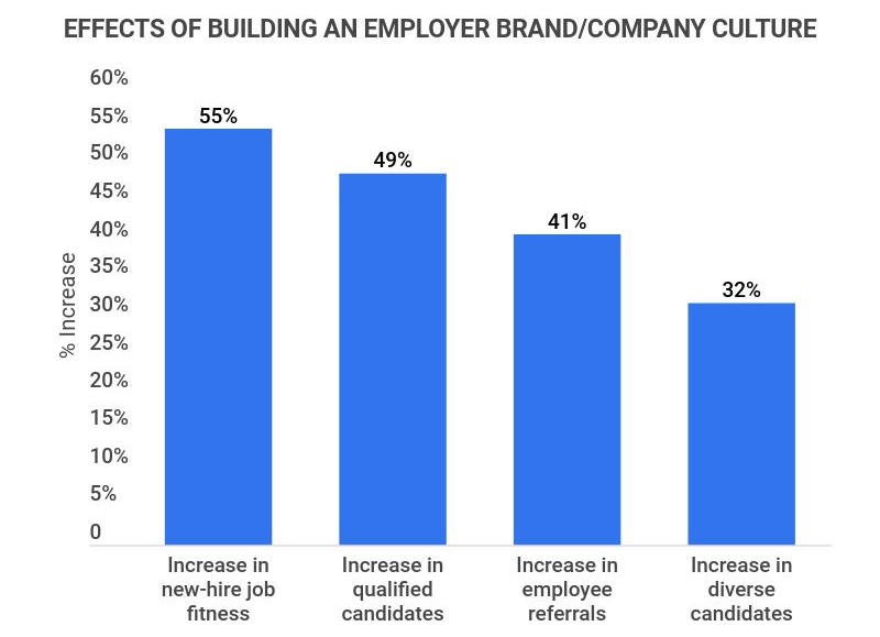 the effects of building an employer brand and company culture