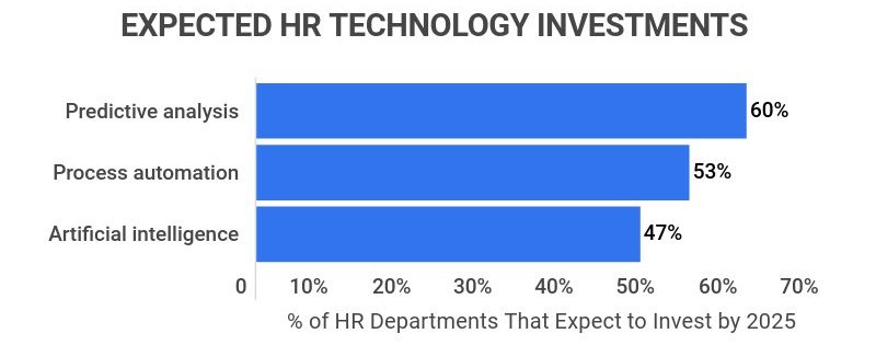 expected hr department technology invesments