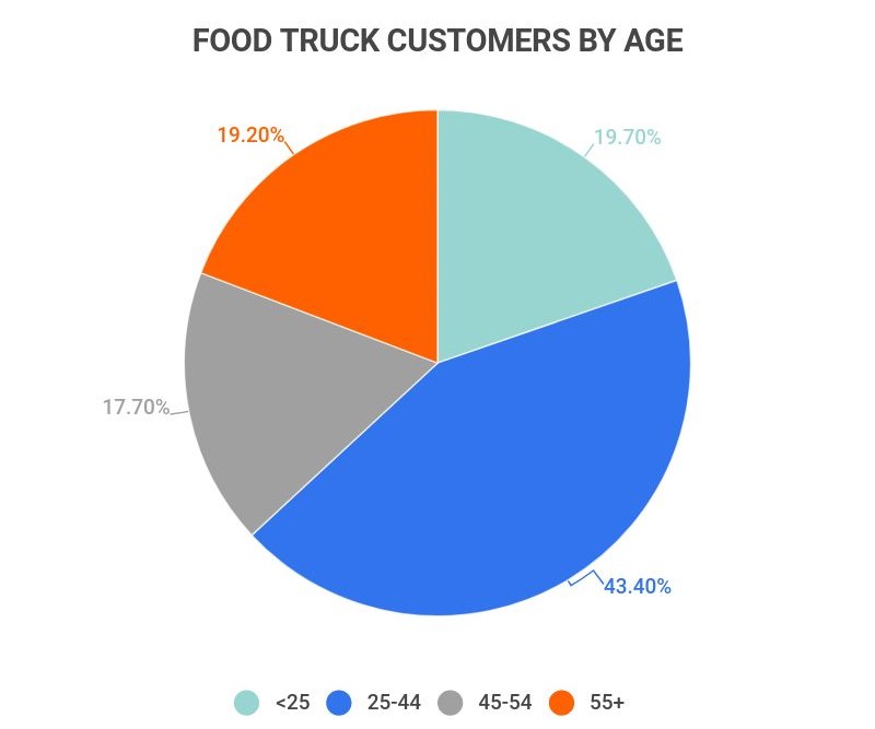 breakdown of food truck customers by age