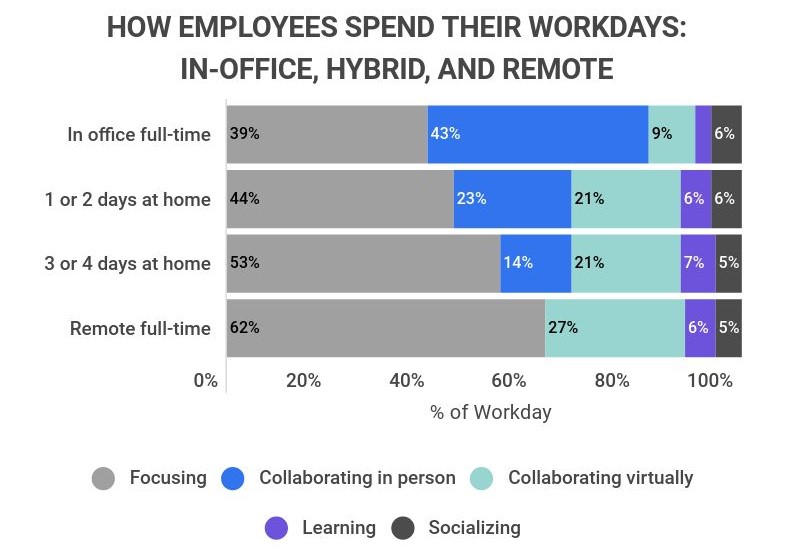 how workers spend their time remote vs in-office vs hybrid