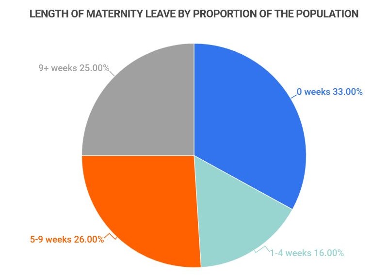 length of maternity leave by proportion of the population