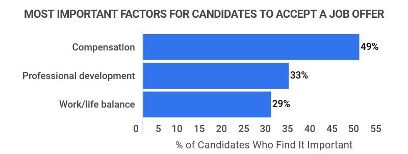 the most important factors for a candidate to accept a job offer