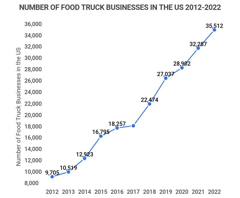 there are 35,512 food truck businesses in the us as of 2022