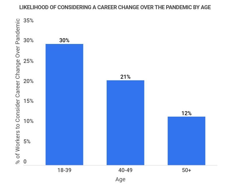 likelihood of considering a career change over the pandemic, by age